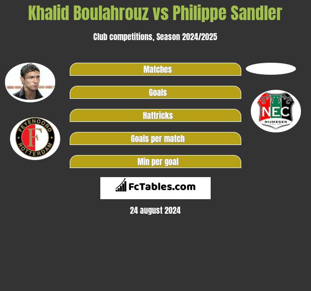 Khalid Boulahrouz vs Philippe Sandler h2h player stats