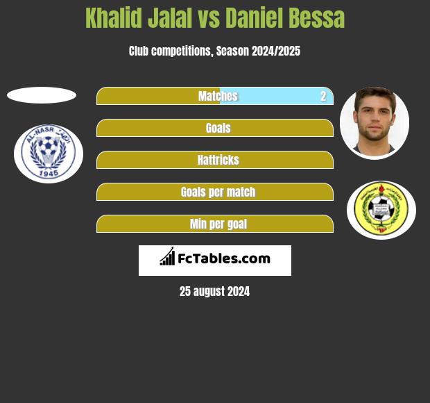 Khalid Jalal vs Daniel Bessa h2h player stats