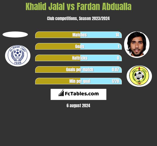 Khalid Jalal vs Fardan Abdualla h2h player stats