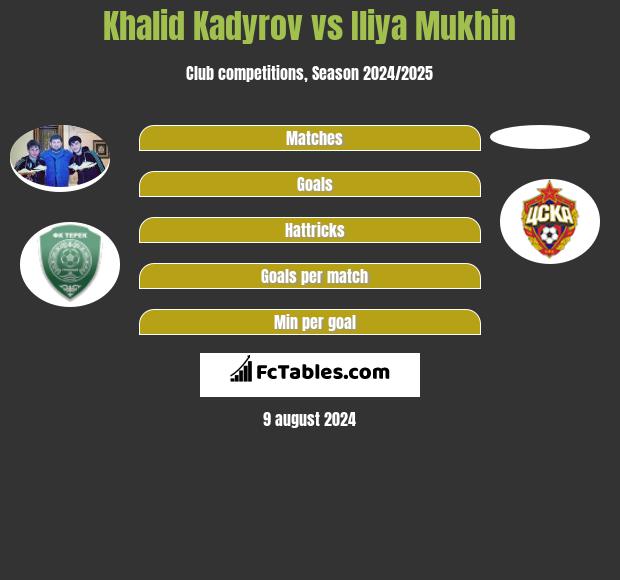 Khalid Kadyrov vs Iliya Mukhin h2h player stats