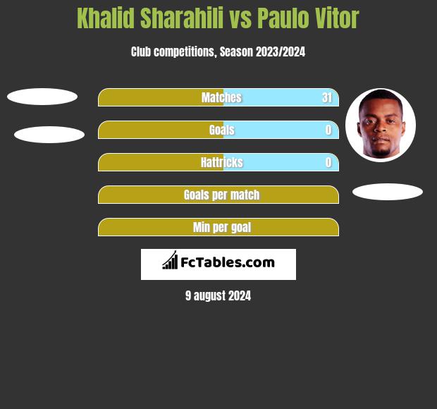 Khalid Sharahili vs Paulo Vitor h2h player stats