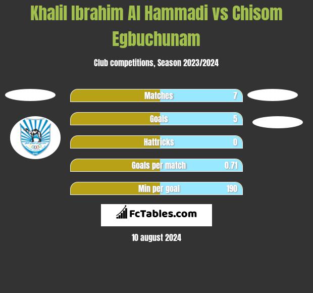 Khalil Ibrahim Al Hammadi vs Chisom Egbuchunam h2h player stats