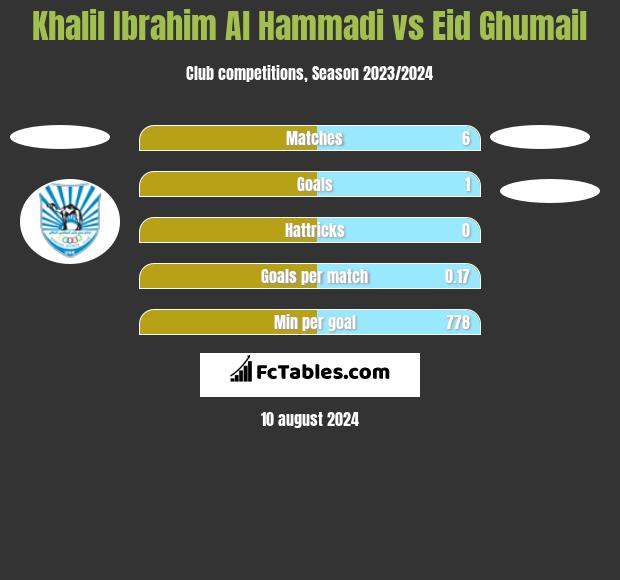 Khalil Ibrahim Al Hammadi vs Eid Ghumail h2h player stats