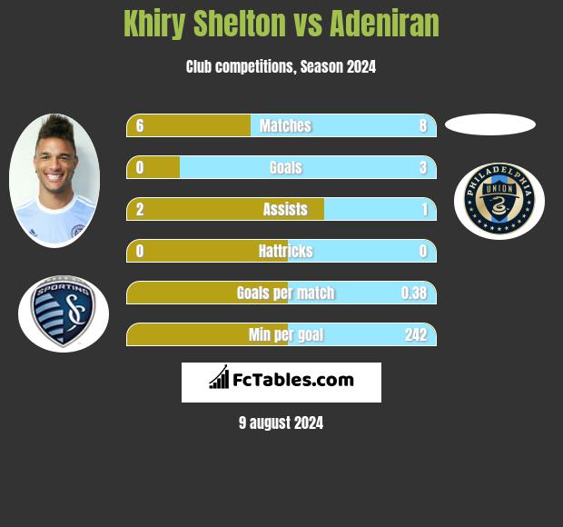 Khiry Shelton vs Adeniran h2h player stats