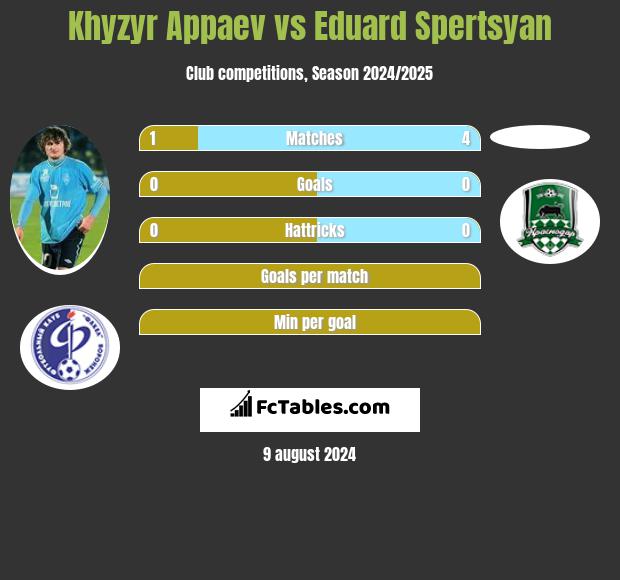 Khyzyr Appaev vs Eduard Spertsyan h2h player stats