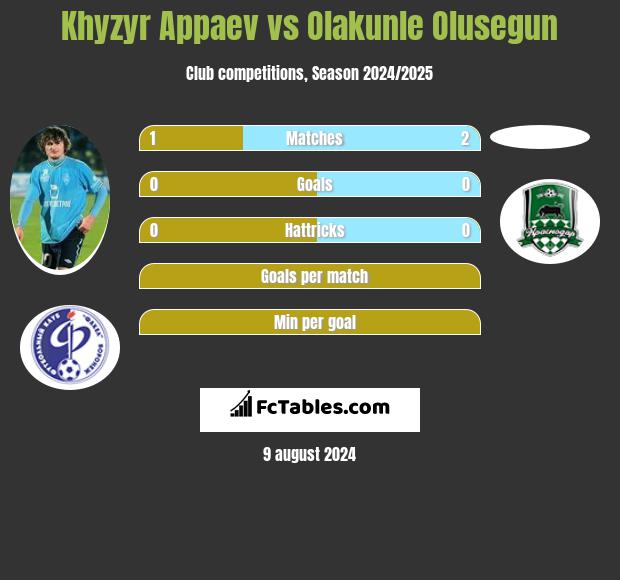 Khyzyr Appaev vs Olakunle Olusegun h2h player stats