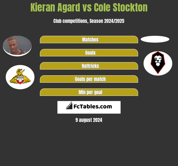 Kieran Agard vs Cole Stockton h2h player stats