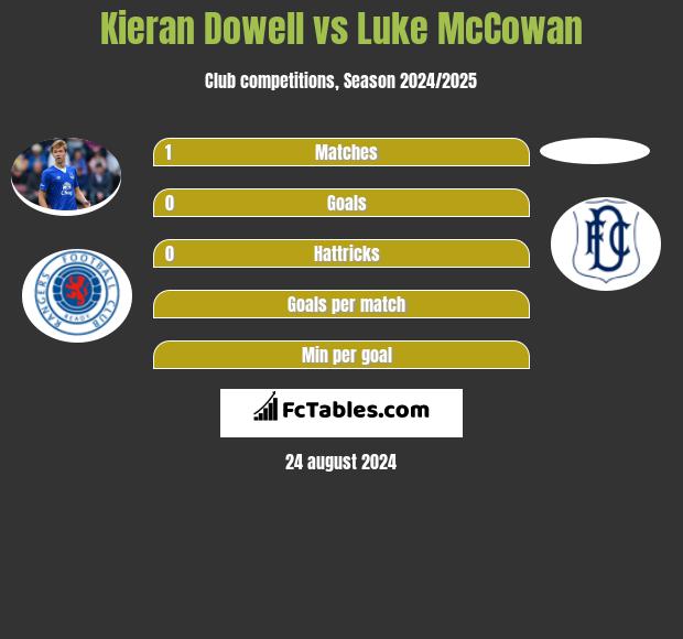 Kieran Dowell vs Luke McCowan h2h player stats