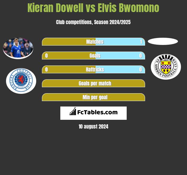 Kieran Dowell vs Elvis Bwomono h2h player stats