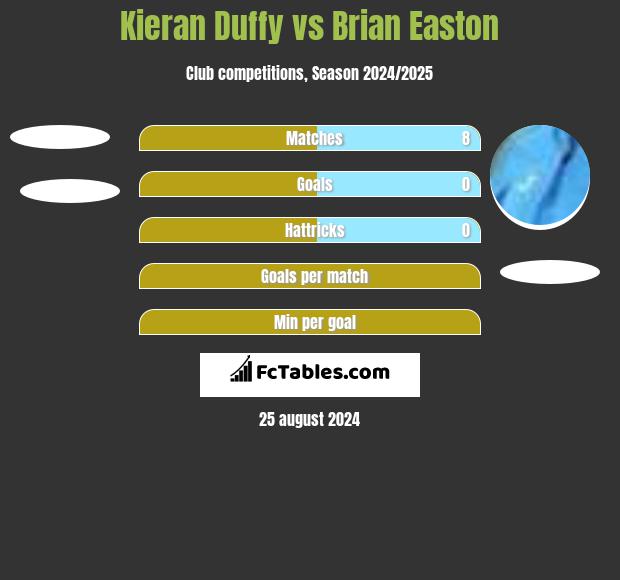 Kieran Duffy vs Brian Easton h2h player stats