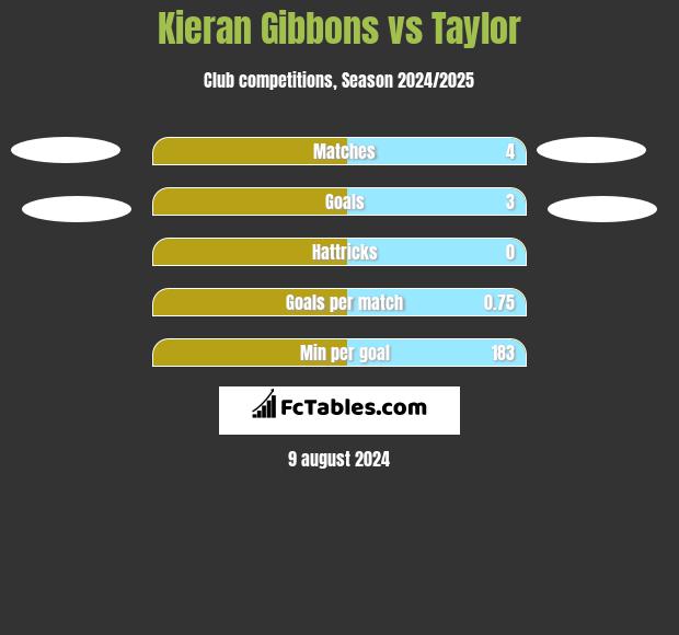 Kieran Gibbons vs Taylor h2h player stats