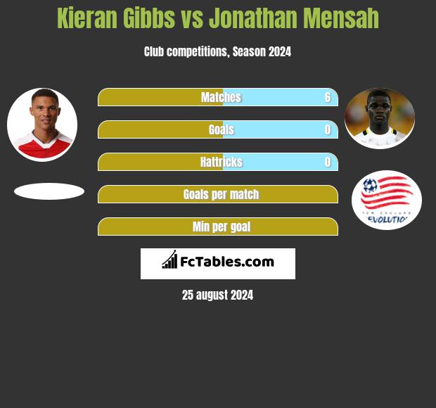 Kieran Gibbs vs Jonathan Mensah h2h player stats