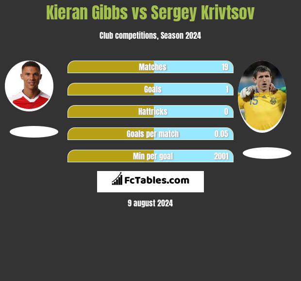 Kieran Gibbs vs Sergey Krivtsov h2h player stats