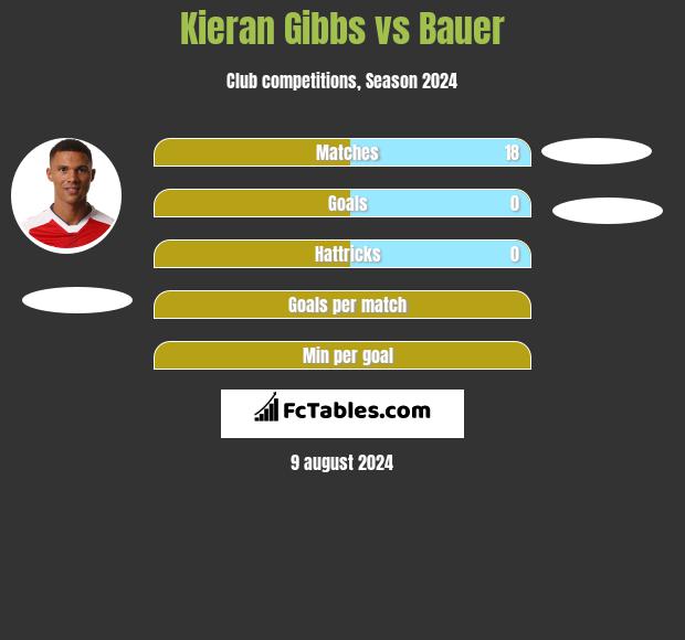 Kieran Gibbs vs Bauer h2h player stats