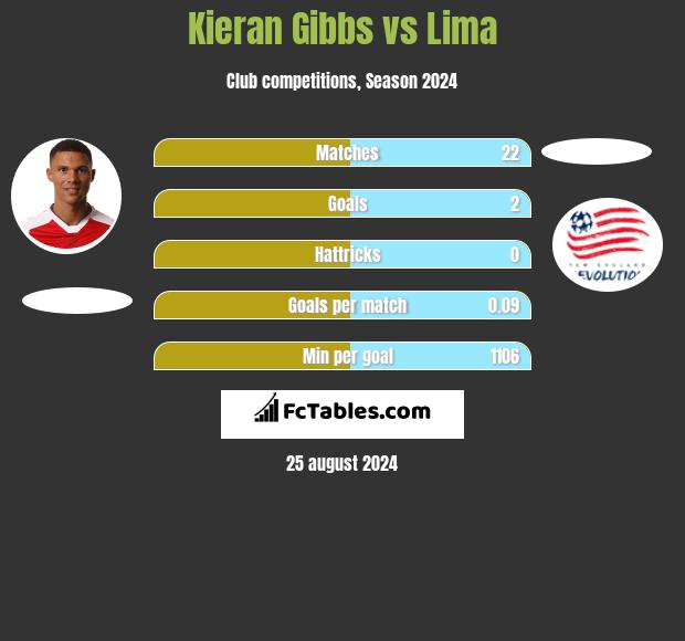 Kieran Gibbs vs Lima h2h player stats