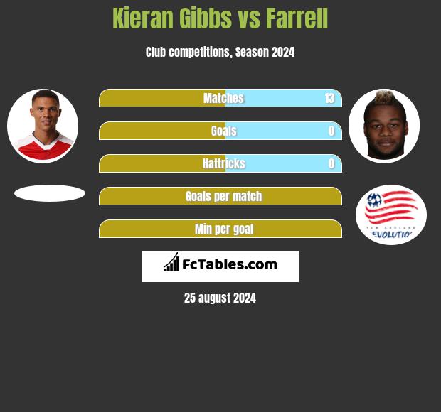 Kieran Gibbs vs Farrell h2h player stats