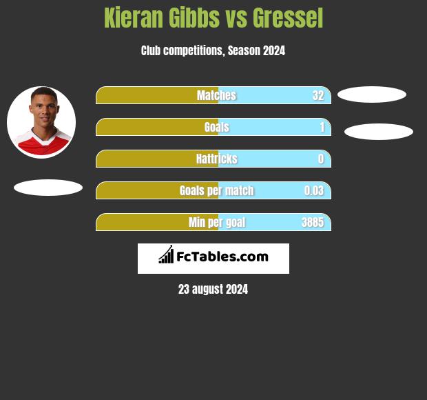 Kieran Gibbs vs Gressel h2h player stats