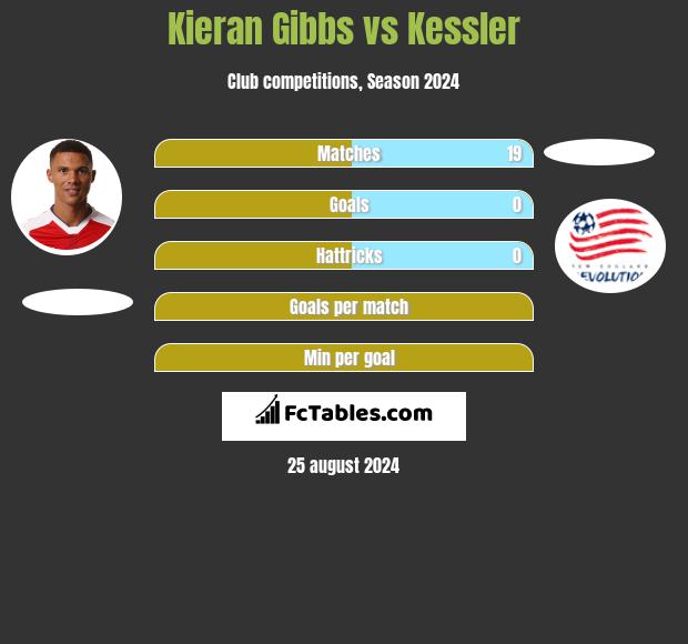 Kieran Gibbs vs Kessler h2h player stats