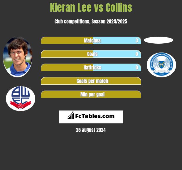 Kieran Lee vs Collins h2h player stats