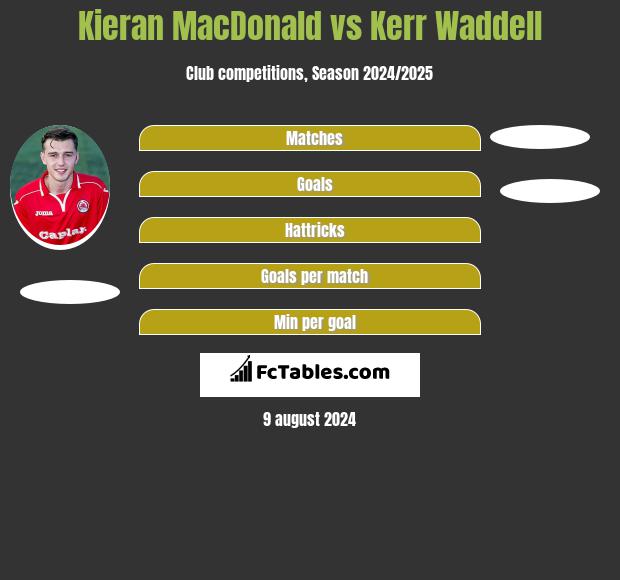 Kieran MacDonald vs Kerr Waddell h2h player stats