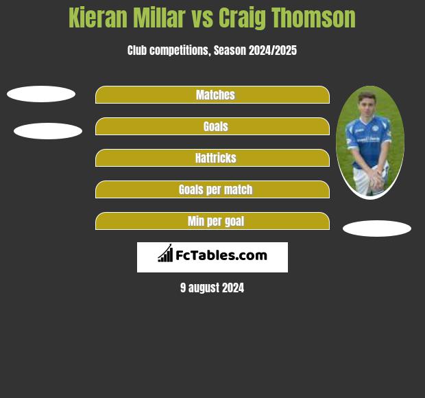 Kieran Millar vs Craig Thomson h2h player stats