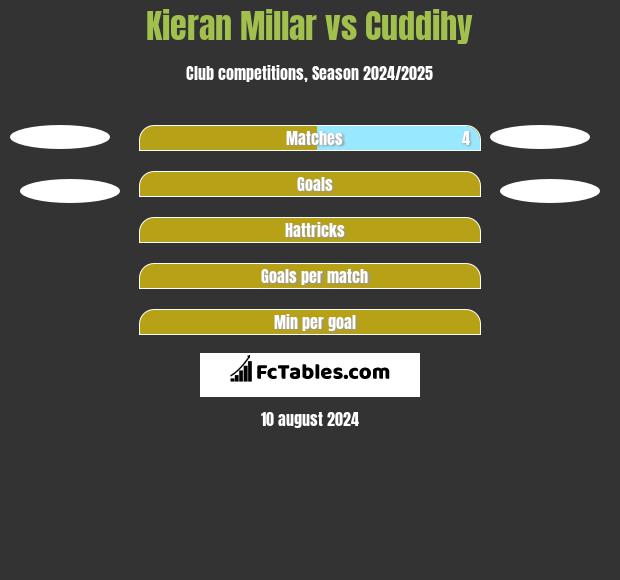 Kieran Millar vs Cuddihy h2h player stats