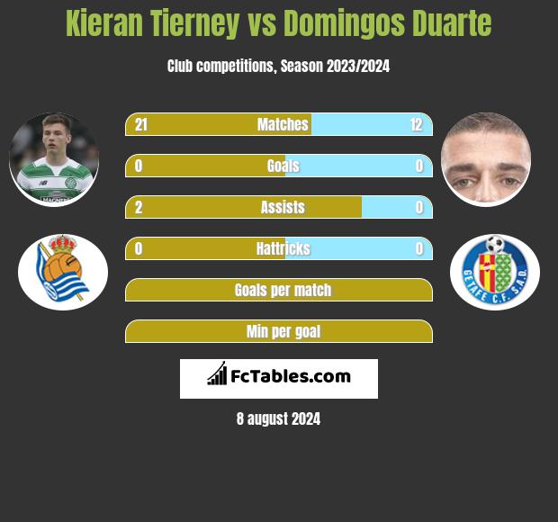 Kieran Tierney vs Domingos Duarte h2h player stats