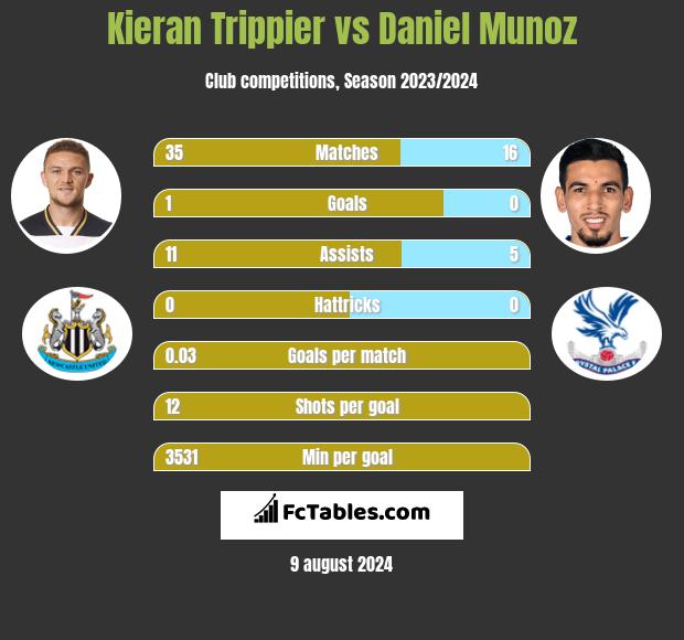 Kieran Trippier vs Daniel Munoz h2h player stats