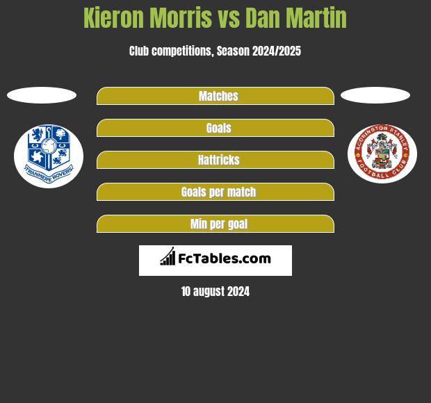 Kieron Morris vs Dan Martin h2h player stats