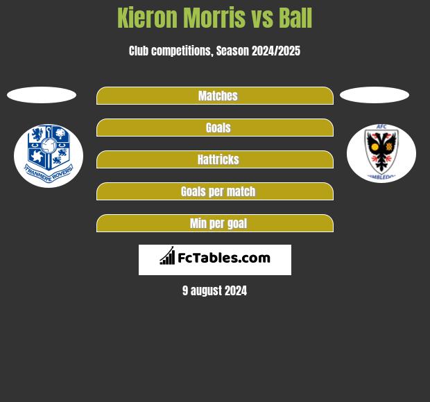 Kieron Morris vs Ball h2h player stats