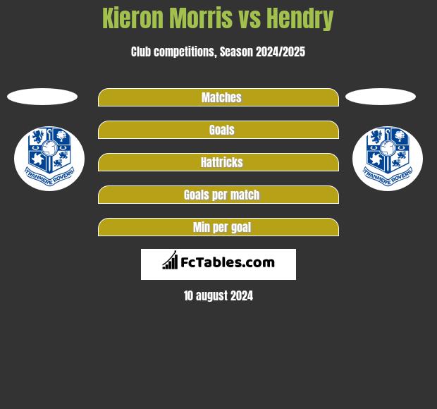 Kieron Morris vs Hendry h2h player stats