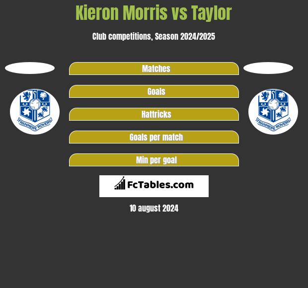 Kieron Morris vs Taylor h2h player stats