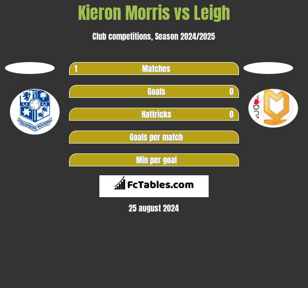 Kieron Morris vs Leigh h2h player stats