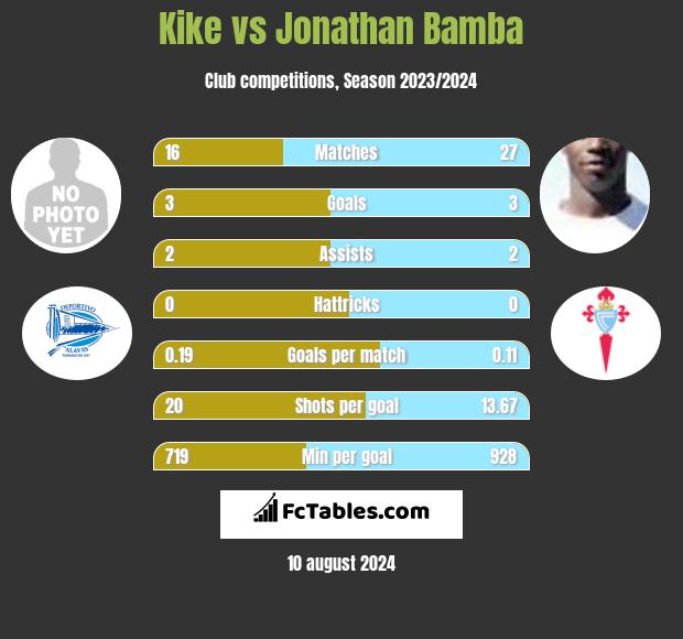 Kike vs Jonathan Bamba h2h player stats