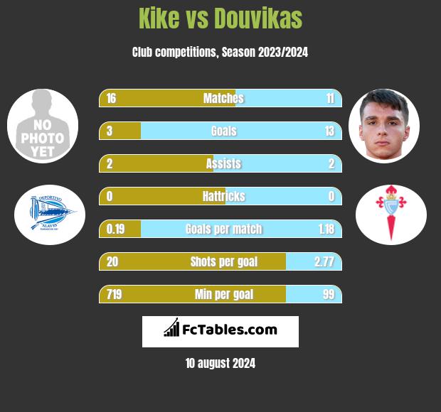 Kike vs Douvikas h2h player stats