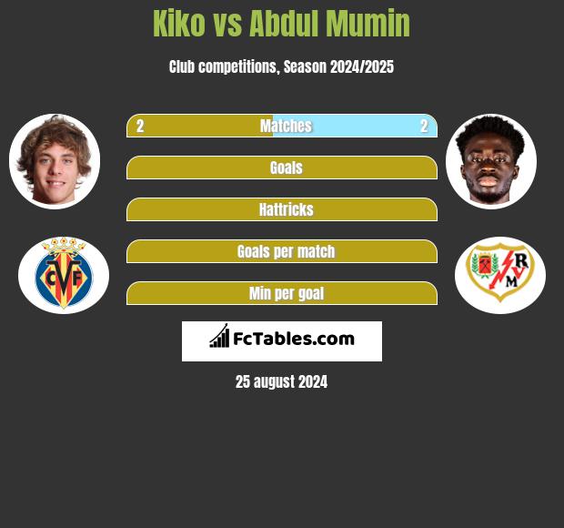 Kiko vs Abdul Mumin h2h player stats