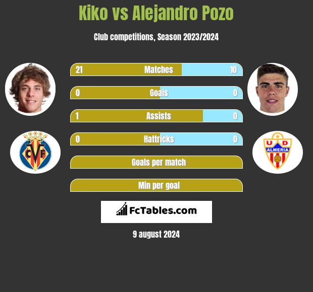 Kiko vs Alejandro Pozo h2h player stats