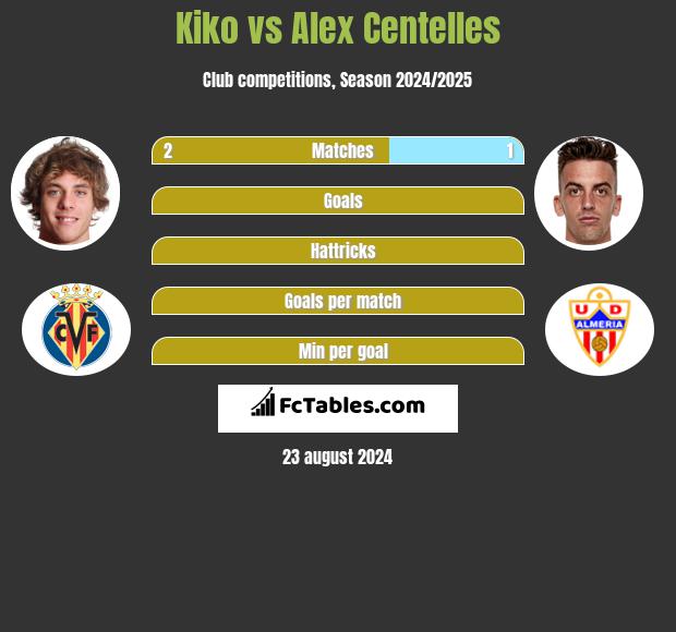 Kiko vs Alex Centelles h2h player stats