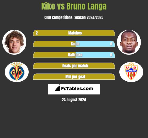 Kiko vs Bruno Langa h2h player stats