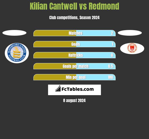 Kilian Cantwell vs Redmond h2h player stats