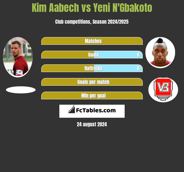 Kim Aabech vs Yeni N'Gbakoto h2h player stats