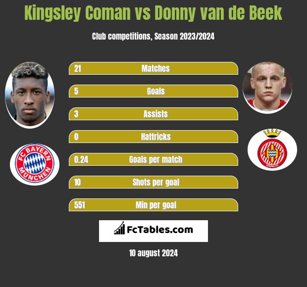 Kingsley Coman vs Donny van de Beek h2h player stats