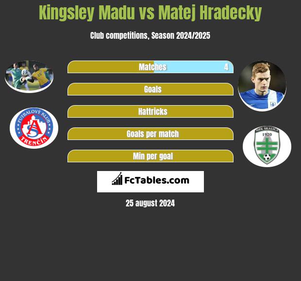 Kingsley Madu vs Matej Hradecky h2h player stats