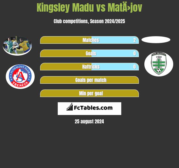 Kingsley Madu vs MatÄ›jov h2h player stats