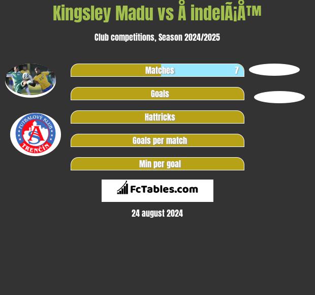 Kingsley Madu vs Å indelÃ¡Å™ h2h player stats