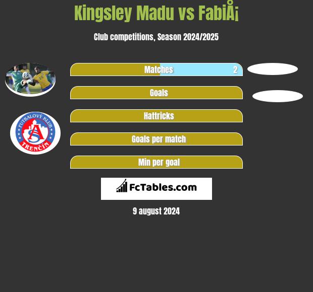 Kingsley Madu vs FabiÅ¡ h2h player stats