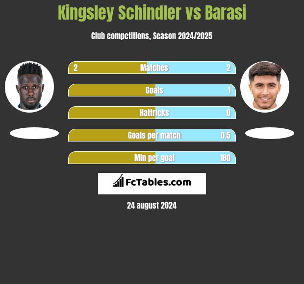 Kingsley Schindler vs Barasi h2h player stats