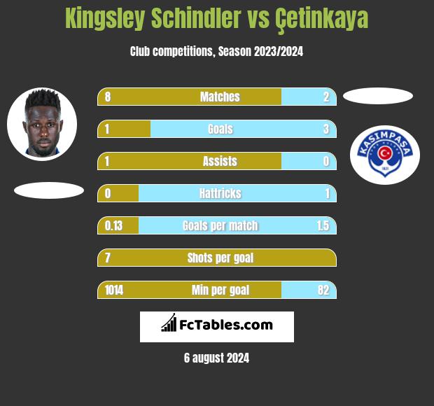 Kingsley Schindler vs Çetinkaya h2h player stats