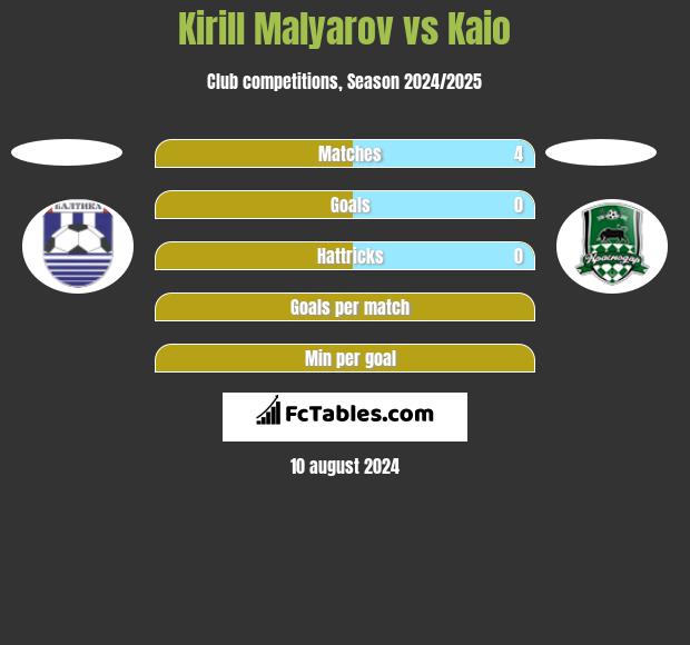 Kirill Malyarov vs Kaio h2h player stats