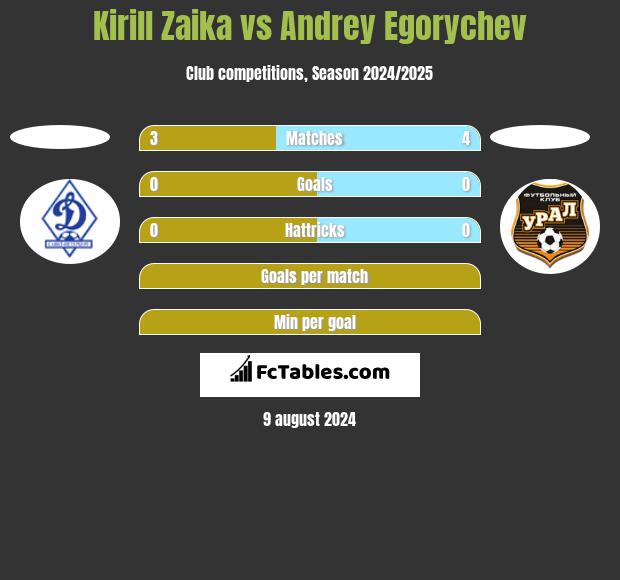 Kirill Zaika vs Andrey Egorychev h2h player stats